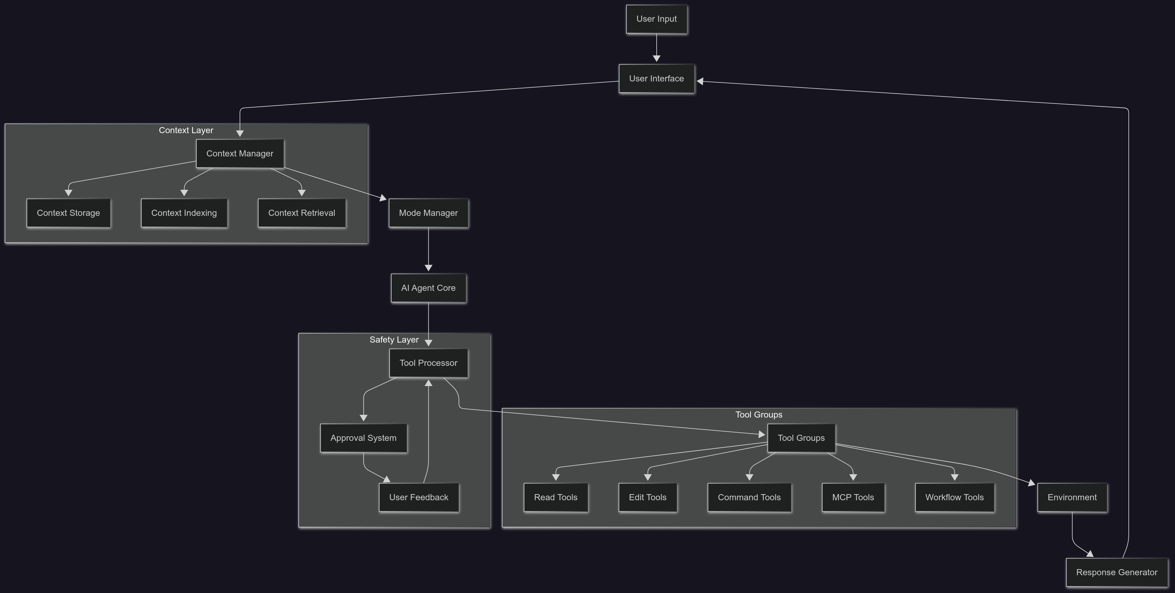High level Architecture diagram