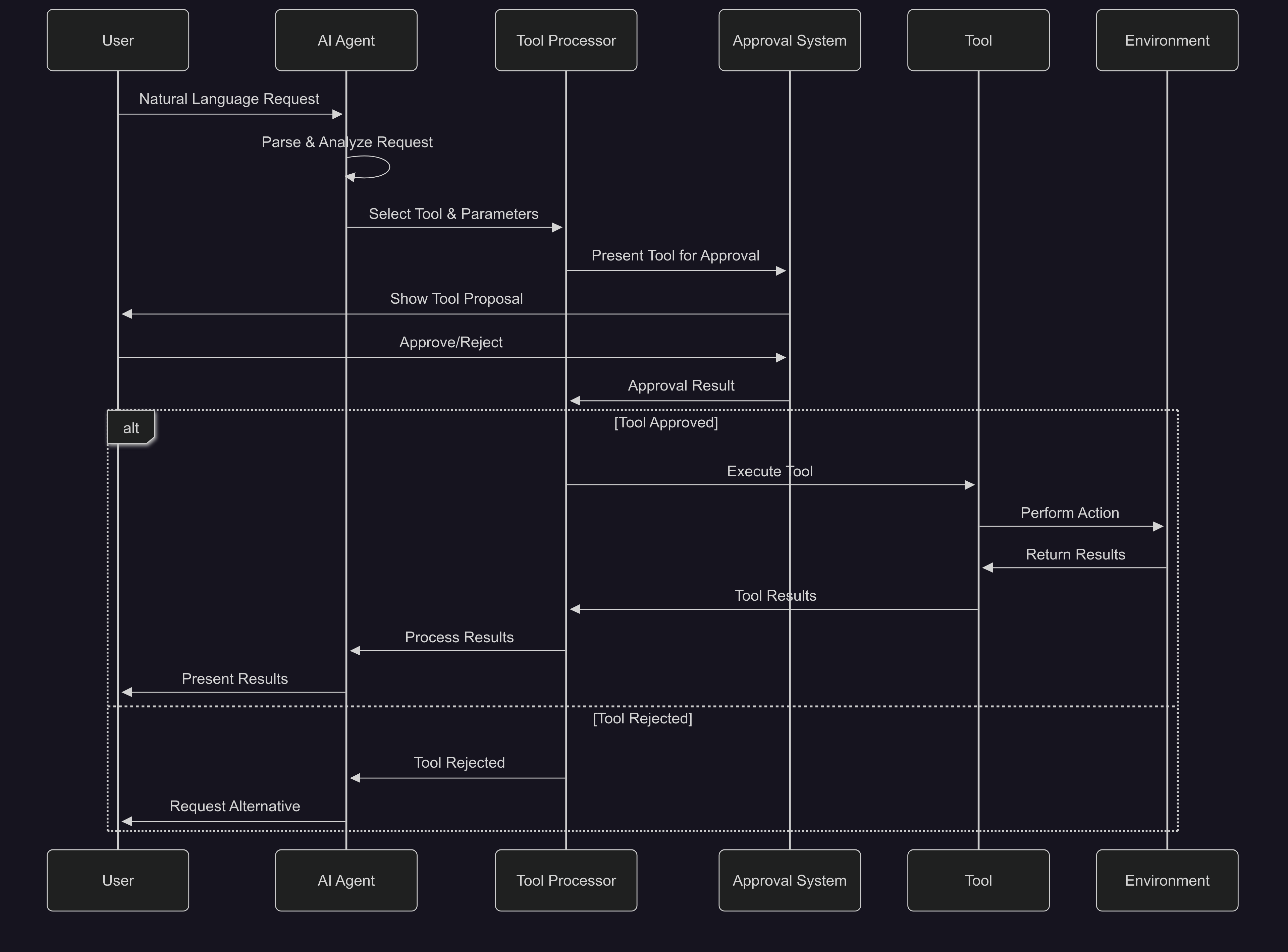 Tool Processing Pipeline