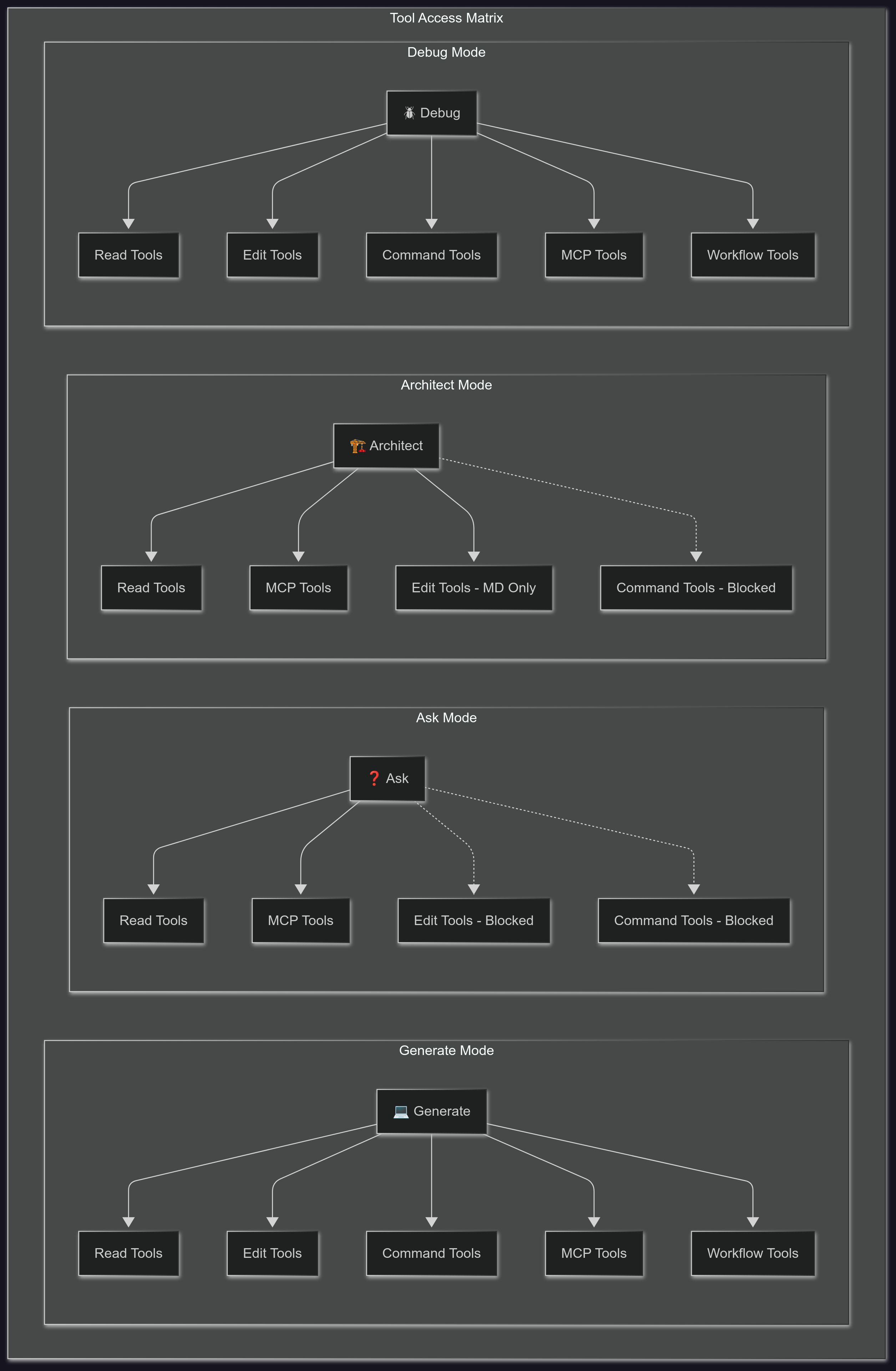 Tool Categories and Access Control
