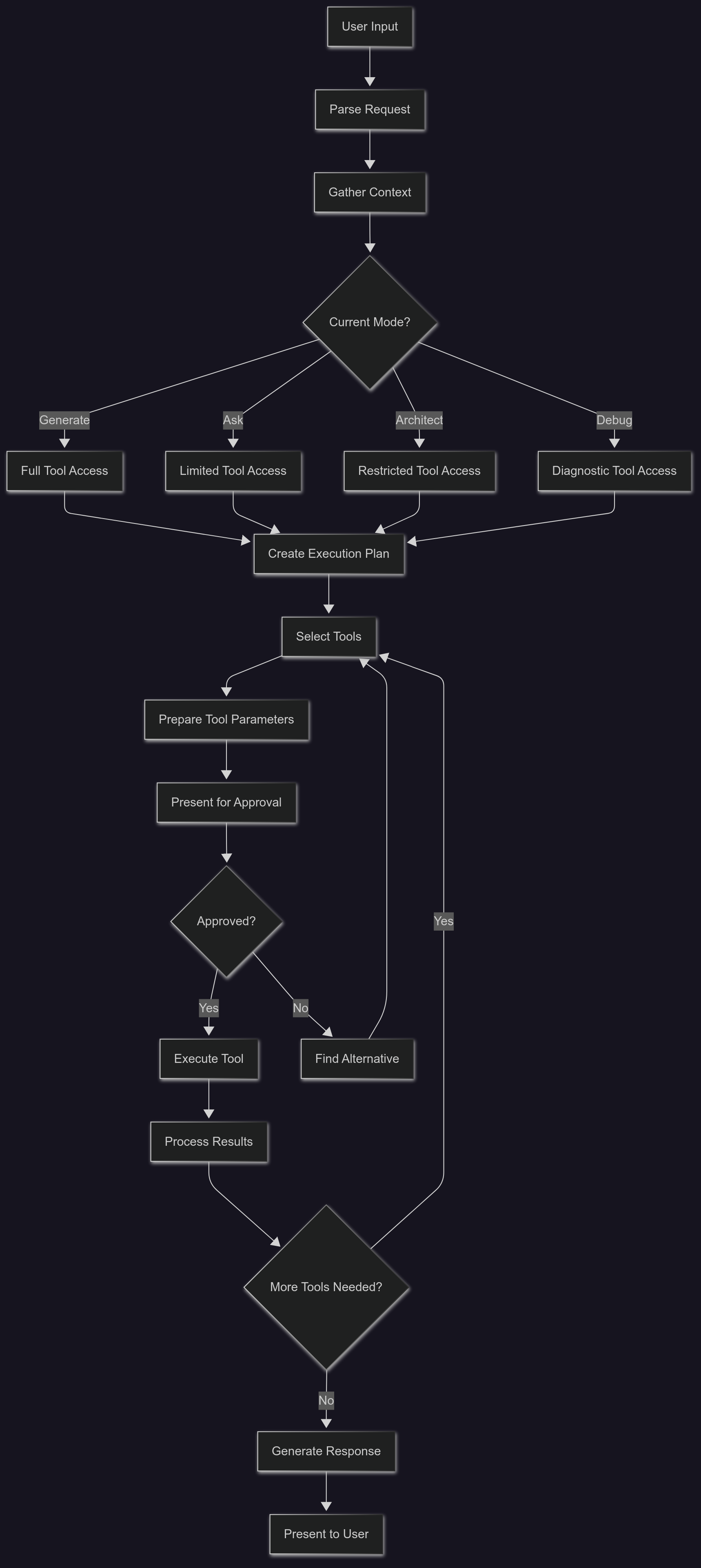 Request Processing Flow