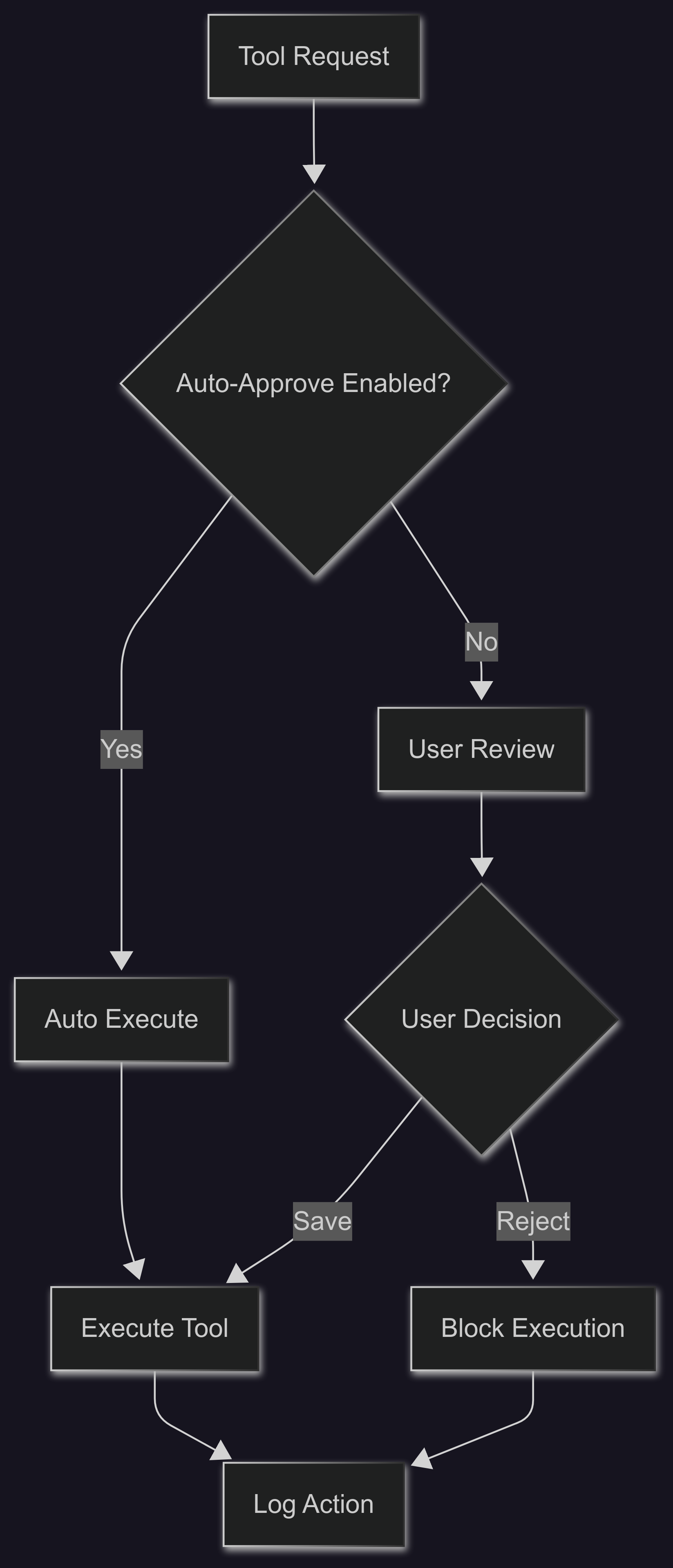Approval System Architecture